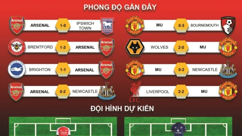 Phong độ hiện tại và chỉ số nâng cao