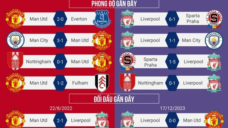 Bối cảnh lịch sử và ý nghĩa của thống kê đối đầu Manchester vs Liverpool